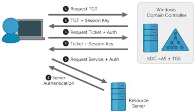 Kerberos Authentication Process /ManageEngine