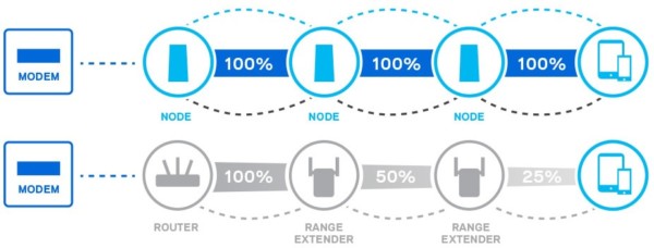 Mesh WiFi vs Extenders /Linksys