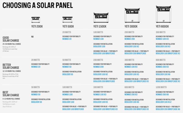 Which Goal Zero Solar Panel is right for you?