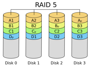 RAID 5 with Single Parity /Wikipedia