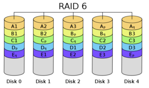 RAID 6 with Dual Parity /Wikipedia