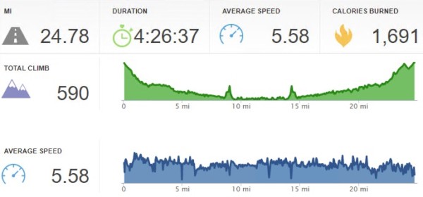 25 mile ride with 590' total climb, 40-95 lb tow (2021)