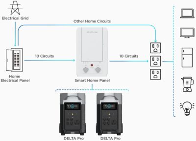 Smart Home Panel, Delta Pro (Home Integration) /EcoFlow