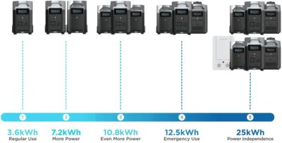 Power Expansion Options and Configurations /EcoFlow