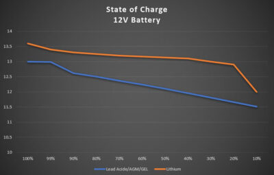 State of Charge: Lithium vs Lead-Acid, AGM, Gel