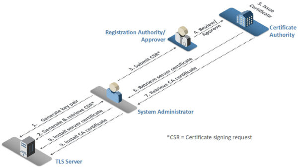 Certificate Signing Request Process /NIST