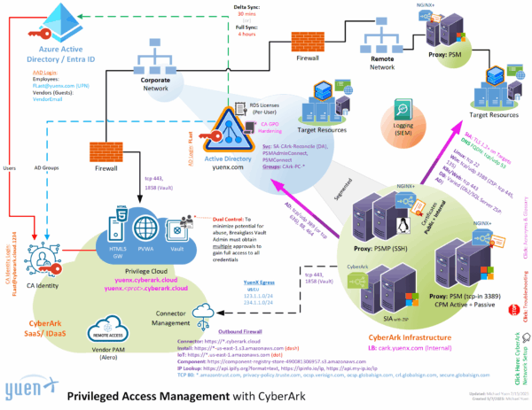 CyberArk Privilege Cloud Architecture (Generic Sample - YuenX)